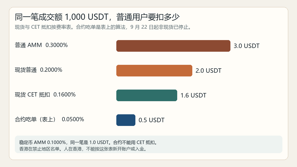 CoinEx 手續費怎麼算？現貨、合約與交易成本整理